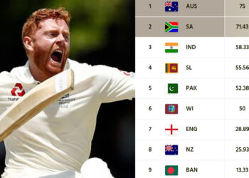 न्यूजीलैंड को 3-0 से हराते हुए इंग्लैंड ने वर्ल्ड टेस्ट चैंपियनशिप में लगाई छलांग, जानिए ताजा स्थिति