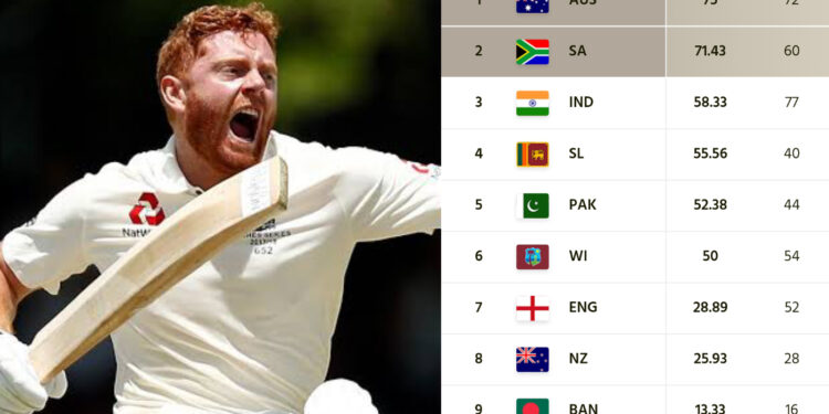 न्यूजीलैंड को 3-0 से हराते हुए इंग्लैंड ने वर्ल्ड टेस्ट चैंपियनशिप में लगाई छलांग, जानिए ताजा स्थिति